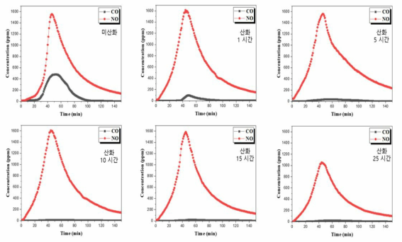산화 시간에 따른 탈착 시 발생하는 NOx 및 CO 농도 경향
