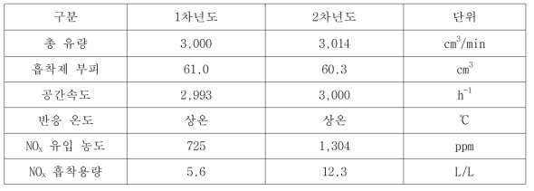 평가 조건 및 결과