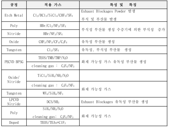 반도체 공정 특징 및 공정별 가스 정보