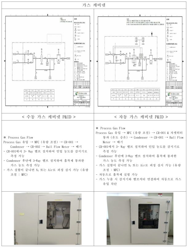 흡착 실험을 위한 가스 캐비넷