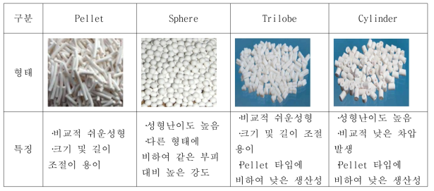 흡착제 형태 및 특징