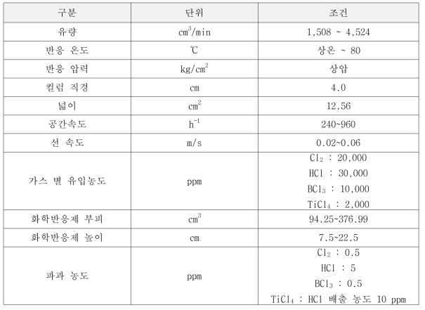 흡착 실험 조건