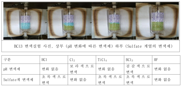 변색제 평가 결과