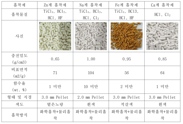 산성가스 흡착제