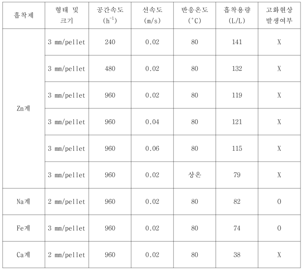 흡착제 별 HCl 흡착용량 결과