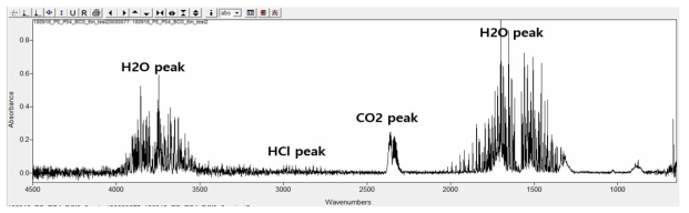 Zn계 흡착제 BCl3 흡착실험 파과 전 FT-IR스펙트럼
