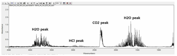 Fe계 흡착제 BCl3 흡착실험 파과 전 FT-IR스펙트럼