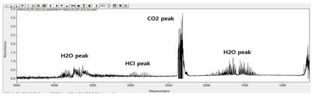 Na계 흡착제 BCl3 흡착실험 파과 전 FT-IR스펙트럼