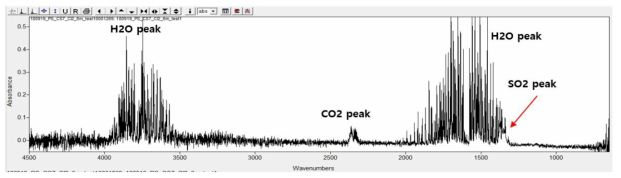 Na계 흡착제 Cl2 흡착실험 파과 전 FT-IR스펙트럼