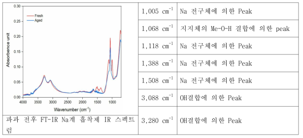 Na계 흡착제 - 파과 전후 Cl2 diffuse IR 분석