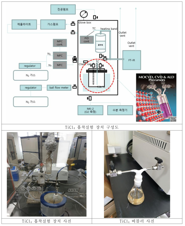 TiCl4 반응실험장치 사진