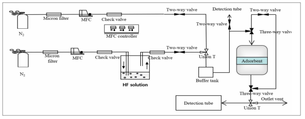 HF 흡착실험 장치 모식도