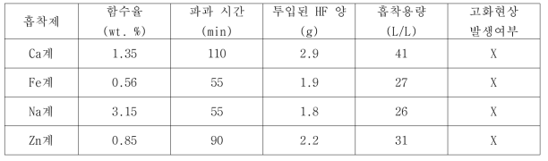 HF 흡착실험결과