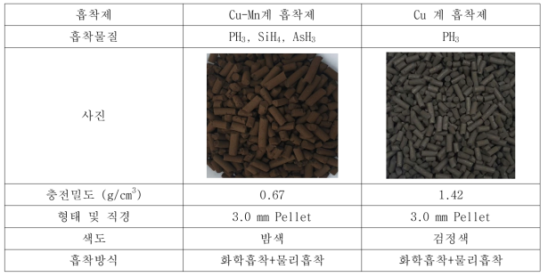 가연성 및 독성가스 흡착제 정보