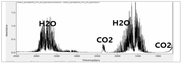 Cu계 흡착제 파과직전 FT-IR 스펙트럼
