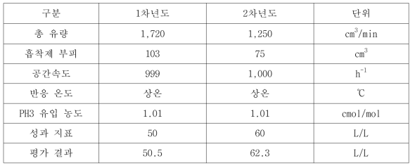 PH3 흡착제 성능지표 평가조건 및 결과