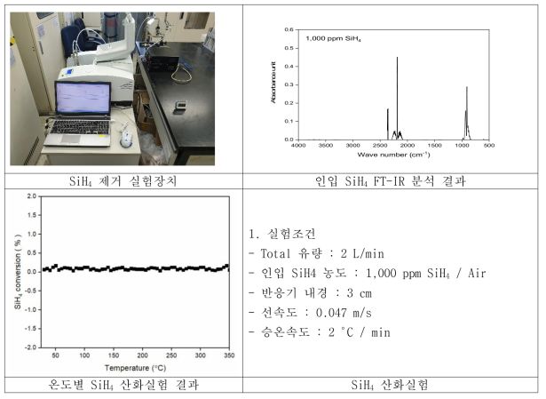 SiH4 반응온도별 산화실험 결과