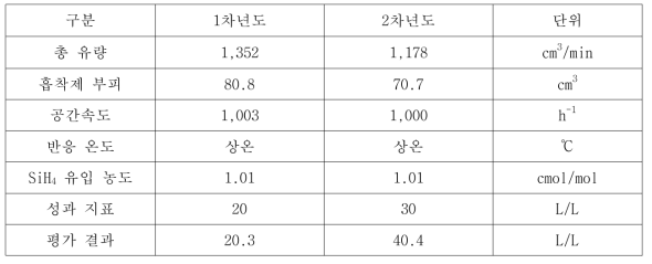 SiH4 흡착제 성능지표 평가조건 및 결과