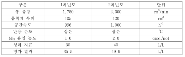 NH3 흡착제 성능지표 평가조건 및 결과