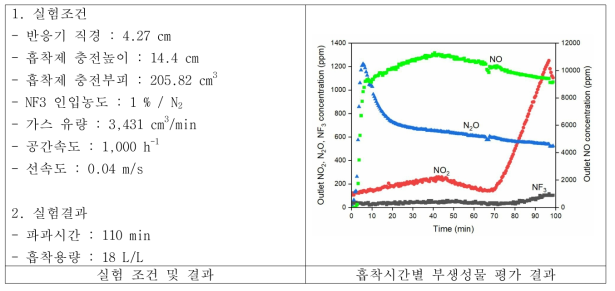 Ca-Al계 흡착제 NF3 흡착시간별 부생성물 평가