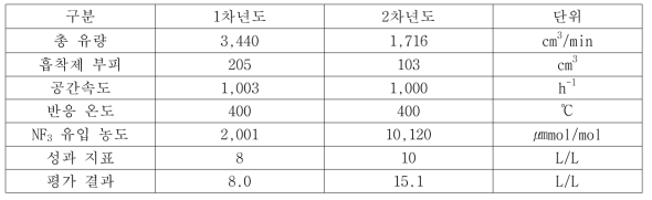 NF3 흡착제 성능지표 평가조건 및 결과