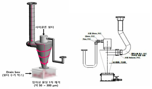 사이클론 1차 필터 모식도 및 도면