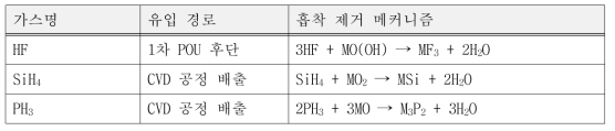 유독가스 제거 항목별 케미컬 필터