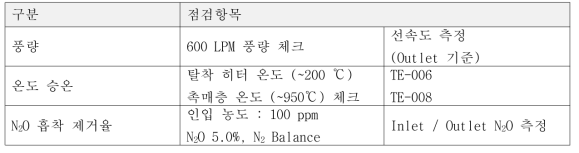 600 LPM N2O Pilot test 시운전 항목 : 자동 운전 기준