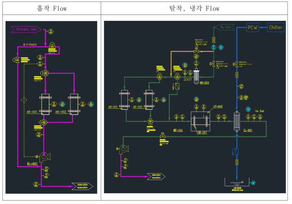 흡착, 탈착, 냉각 Flow