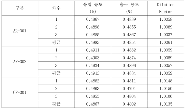 Dilution Factor 결과