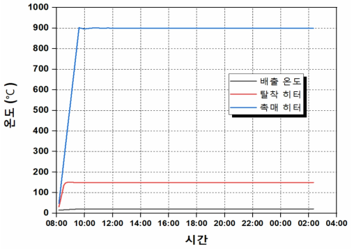 600 LPM 흡탈착 평가 온도 프로파일