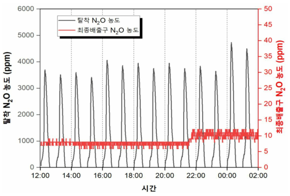 탈착 및 최종배출구 N2O 농도