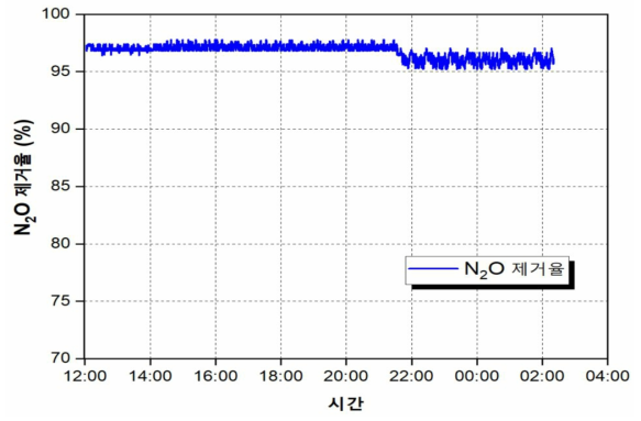 600 LPM 스크러버의 N2O 제거율