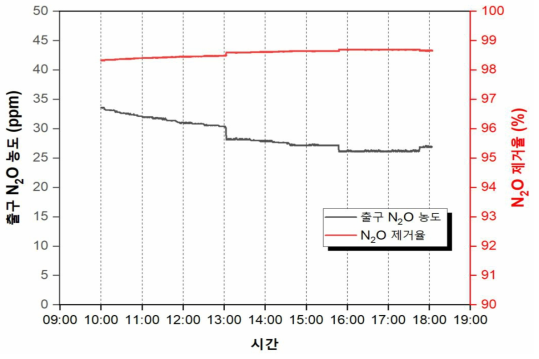 N2O 농도 및 제거율 경향
