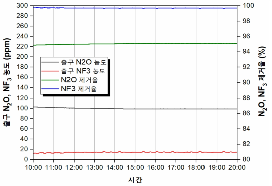 NF3 농도 및 제거율 경향