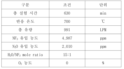 1,000 LPM NF3 분해 평가조건