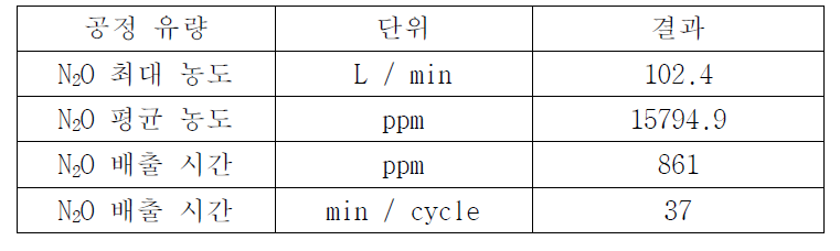 배출 N2O 분석 결과