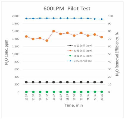 600 LPM De-N2O 스크러버 Pilot Test 결과