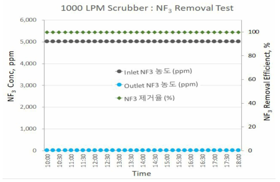 1000 LPM De-N2O 스크러버의 NF3 분해제거 Test 결과