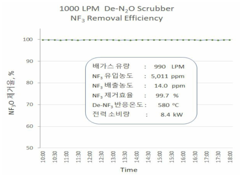 1,000 LPM De-N2O 스크러버의 NF3 분해 제거율