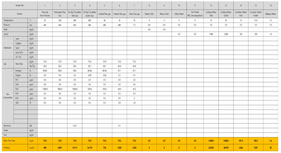 De-N2O Scrubber 열 및 물질수지 (1,000 LPM)