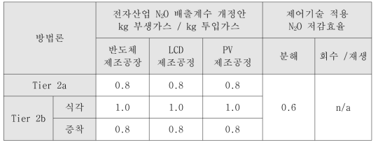 국내 전자산업 N2O 공정 N2O 이용율 및 N2O 감축설비 분해 효율