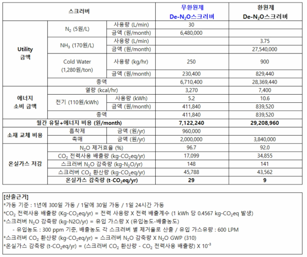 600 LPM급 스크러버 별 경제성 및 온실가스 감축량 비교