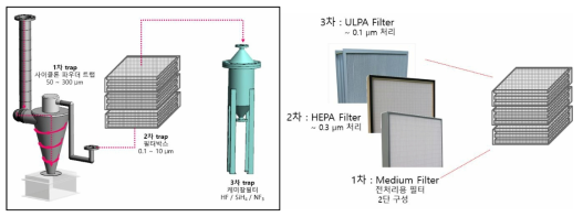 입자상 물질 제거 필터 모형도