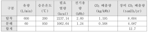 장비 CO2 배출량 계산