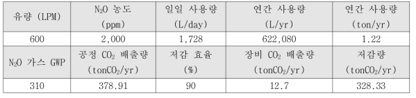 연간 장비 1대당 CO2 배출 저감량