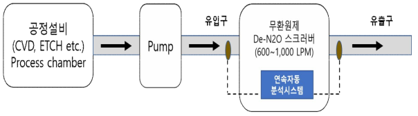 무환원제 De-N2O 스크러버 시료 채취 지점