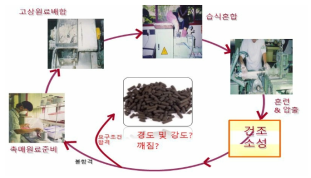 촉매 성형 기술 설명도