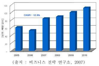 . 국내 스크러버 시장 규모 예측