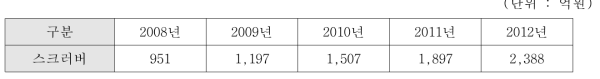 반도체 스크러버 국내 시장 규모